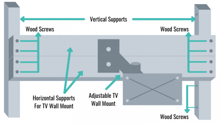 How To Install A Flat Screen TV In An RV (Detailed Guide)